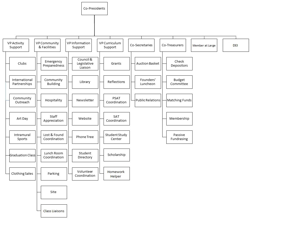 2022 ICS Board and Committee Organizational Chart